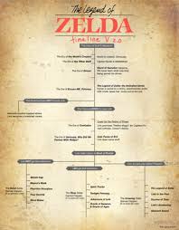 Zelda Timeline Version 2 0 Zelda Dungeon