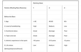 Determining Your Race Recovery Time Active