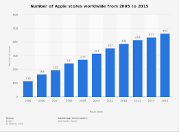 Number Of Apple Stores Worldwide 2015 Statista