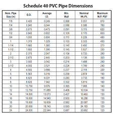 In simple word you can say that for a given material, schedule 40 pipe can withstand a certain amount of pressure. Pvc Piping Sizing Charts For Sch 40 Sch 80 O D Psi