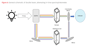 understanding spectroscopy