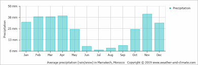 Climate And Average Monthly Weather In Marrakech Marrakech
