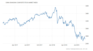 China Shanghai Composite Stock Market Index 1990 2018