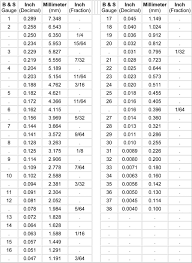 Conversion Chart Gauge Mm Inch Woodworking Maths Fiesta De