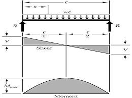 sfd and bmd of a simply supported beam