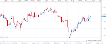 Eur Usd Technical Analysis Pennant Breakout Seen In 4h Chart