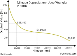 Jeep Wrangler Car Price And Depreciation In Hotan