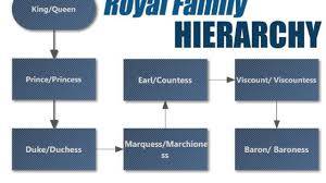 Royal Family Tree And Line Of Succession Hierarchystructure Com