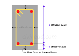 concrete cover for slab beam column