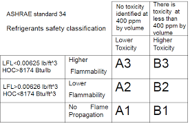 5 Ashrae Standard 34 Refrigerants Safety Classification