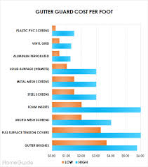 2019 Gutter Guard Costs Leaf Filter Guard Helmet Per Foot