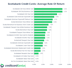 All coverage is subject to the terms and conditions outlined in the certificate of insurance which you will receive upon enrolment. Best Scotiabank Credit Cards In Canada 2021 Creditcardgenius