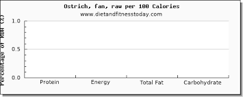protein in ostrich per 100g t and
