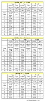 Water Flow In Copper Tubes Pressure Loss Due To Fricton