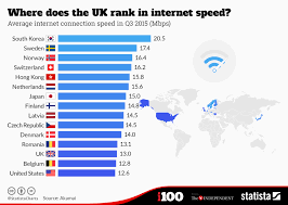 Chart Where Does The Uk Rank In Internet Speed Statista