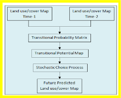 Flow Chart Of Markov Chain Process Download Scientific Diagram