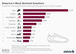 Chart Nike Still On Top Of The Sneaker World Statista