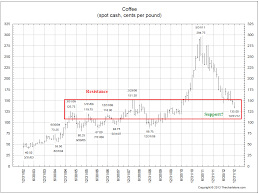 Five Reasons Coffee Is Bottoming All Star Charts