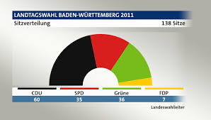 Welche parteien steigern ihre auszählung am sonntag gewichtet. Landtagswahl Baden Wurttemberg 2011