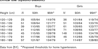 Table 6 From Management Of High Blood Pressure In Children