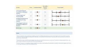 Understanding Your Mcat Score Report