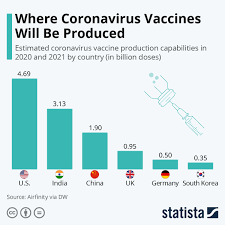 chart where coronavirus vaccines will
