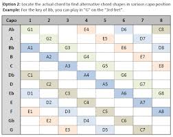 Capo Reference Chart Praisecharts