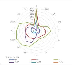 Help Interpreting A Wind Rose Diagram Earth Science Stack