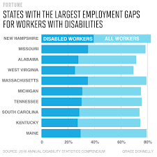 Employment For Americans With Disabilities State By State