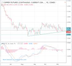 Cme Comex Hg Copper Futures Prices Forecast Swing Sell