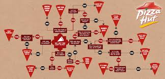 Pizza Huts Who Gets The Last Slice Flowchart Serious Eats