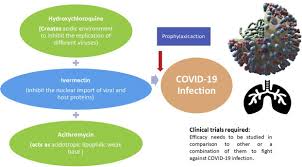 Ivermectin is excreted in human milk in low concentrations. Potential Use Of Hydroxychloroquine Ivermectin And Azithromycin Drugs In Fighting Covid 19 Trends Scope And Relevance Sciencedirect