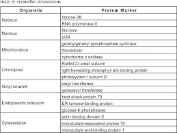 Figure 2 From Plant Organelle Proteomics Collaborating For