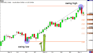 Fibonacci Retracement Know When To Enter A Forex Trade