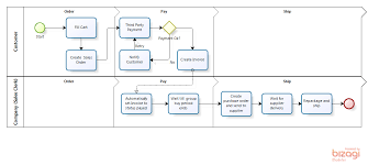 Order To Cash Process Flow Diagrams Vespolina Vespolina