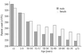 Platelet Count And Aging Haematologica