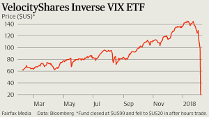 Short Volatility Etf Plunges Over 60 In After Hours Trade