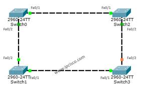 stp configuration on cisco packet