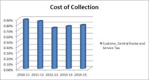 Cost Of Revenue Collection