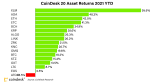 2021 will be an explosive year for these top 10 cryptocurrencies! Crypto Volume Surge Leaves Tron Out Of Coindesk 20