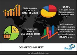 cosmetics market size share report
