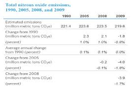 Eia Greenhouse Gas Emissions Nitrous Oxide Emissions