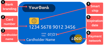 Like numbers on a paper check, they provide payment routing information so charges are processed correctly every time you swipe or dip a card into a checkout card reader or type your information into an online form. Get To Know The Parts Of A Debit Or Credit Card