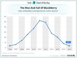 Blackberrys Rise And Fall In One Chart Business Insider