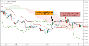 It can identify the direction of a trend, gauge momentum and signal trading. Best Ichimoku Strategy For Quick Profits