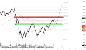 Nvda Stock Price And Chart Tradingview