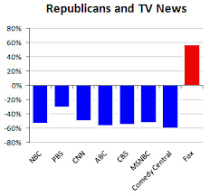 Chart Of The Day Republicans Dont Trust Anyone Except Fox
