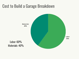 how much does it cost to build a garage