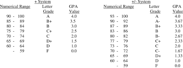 And Grading Assignments And Gpa Values Download Table