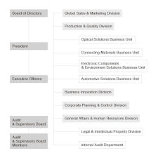Organization Chart About Dexerials Dexerials